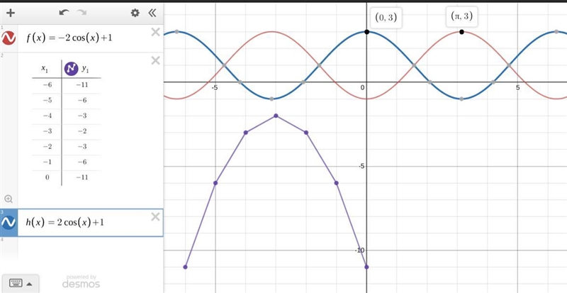 Compare the functions shown below: f(x) cosine graph with points at 0, negative 1 and-example-1