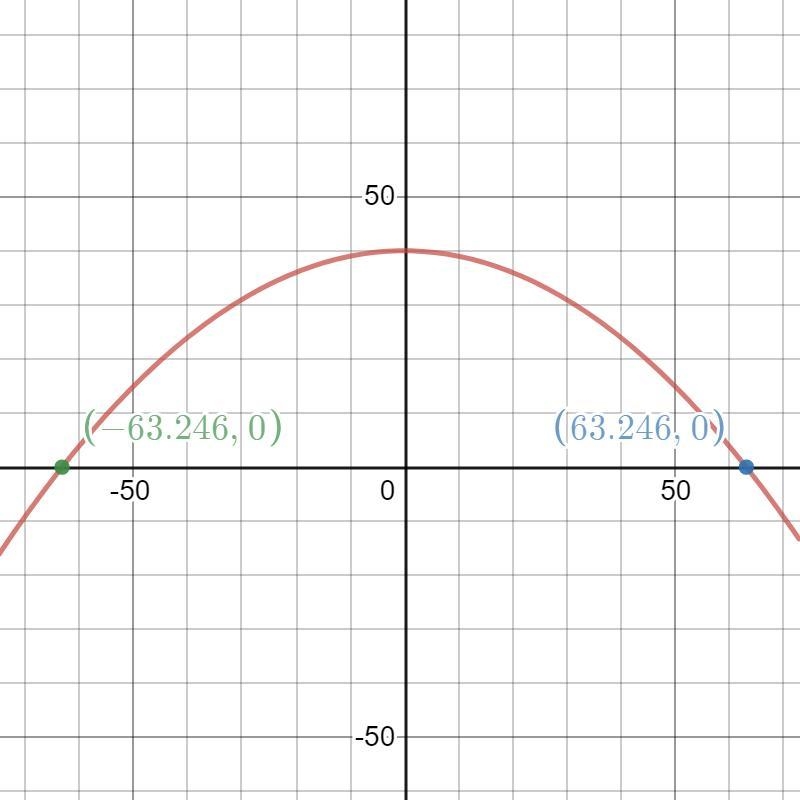 A bridge is sketched in the coordinate plane as a parabola represented by the equation-example-1