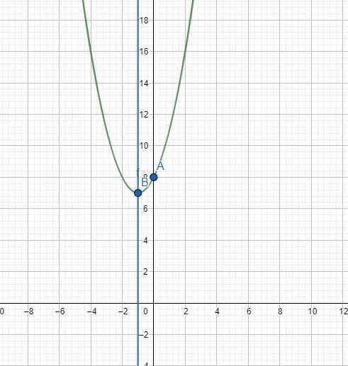 Consider the function f(x)=x^2+2x-8 1) what are the x intercepts of the graph of the-example-1