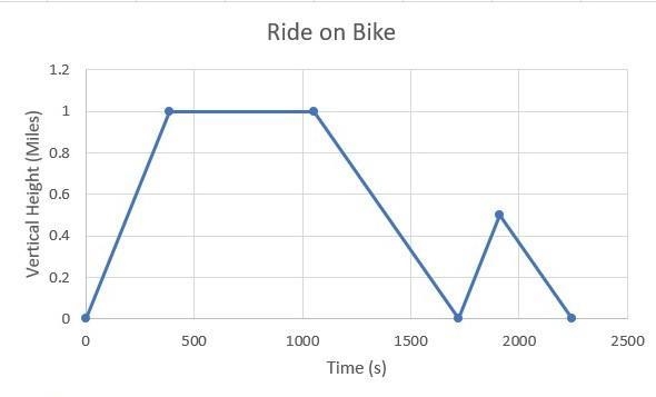 Draw a graph that illustrates the given situation: You ride your bike to your friend-example-1