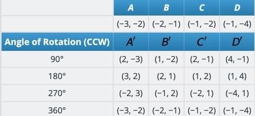 Enter the numerical coordinates of the vertices of quadrilateral ABCD in the table-example-1