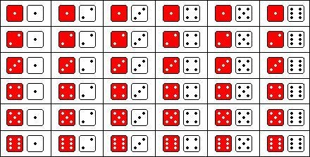 Two dice are thrown simultaneously find the probability of getting a sum of numbers-example-1