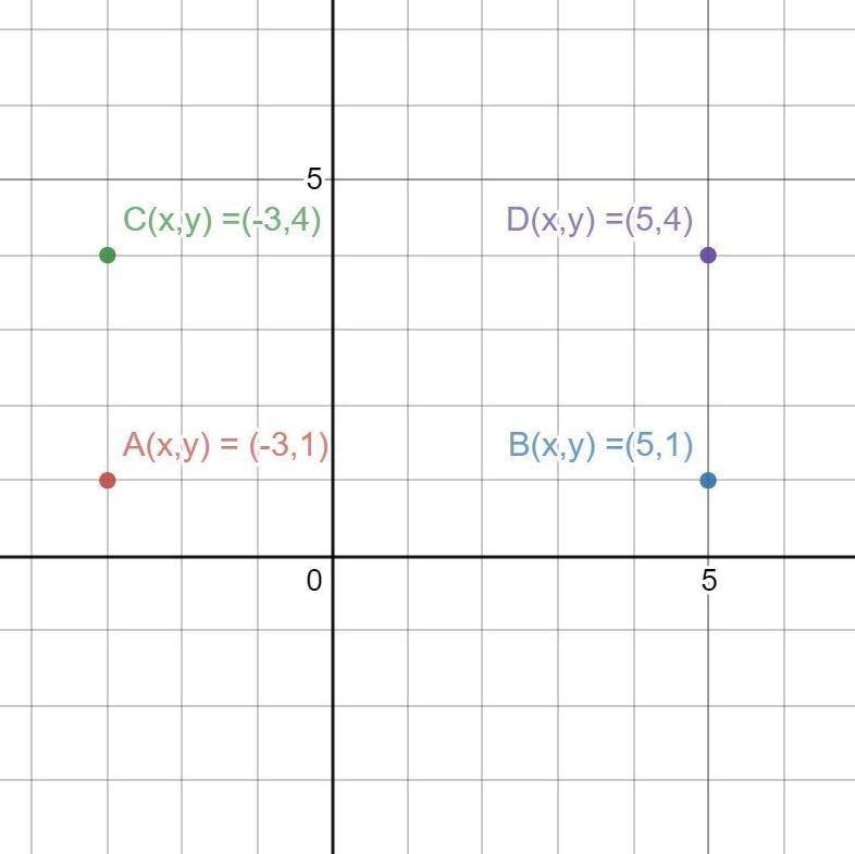 PLEASE HELP!!!!! 2.) What is the perimeter of a polygon with vertices at (-3, 1), (5, 1), (-3, 4), (5, 4)? 30 points-example-1