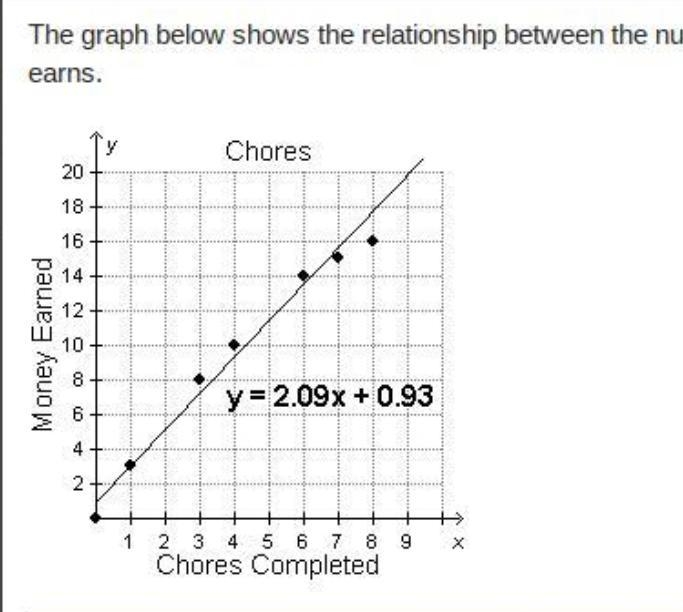 Which is the best prediction of the number of chores completed if she earns $5?-example-1