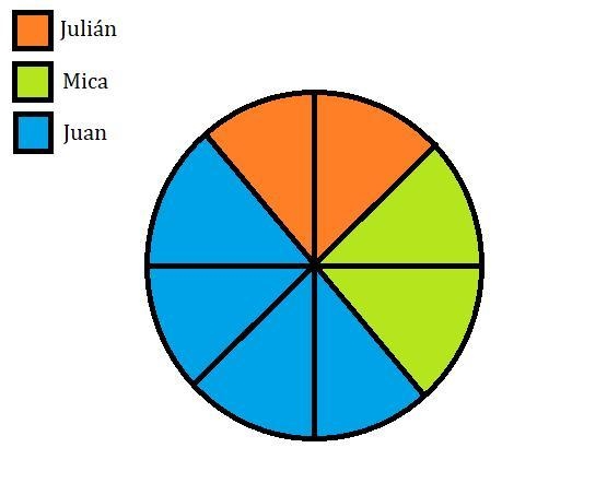 Julián invito a sus amigos a comer una pizza. Él comió 2/8 del total. Juan comió el-example-1