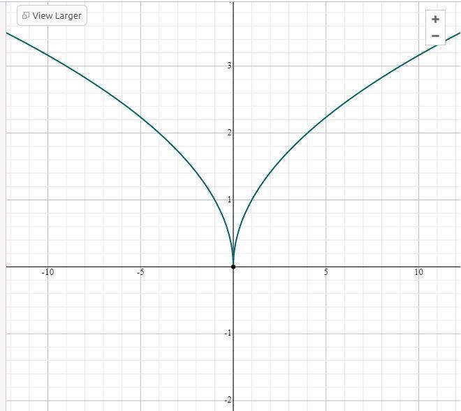 Given f(x)= square root x and g(x) = lxl, which is the graph of (fog)(x)-example-1