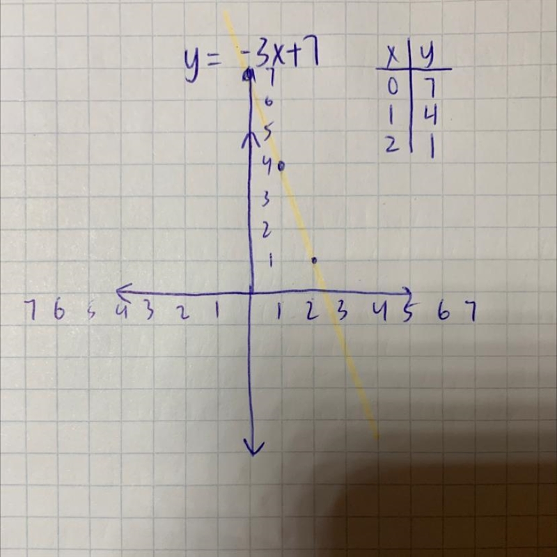 Graph y = -3x+7 please-example-1