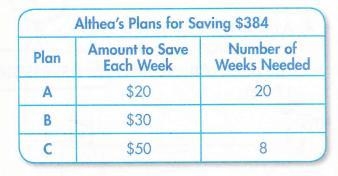 Althea's Plans for Saving $384 Plan Amount to Save Number of Each Week Weeks Needed-example-1