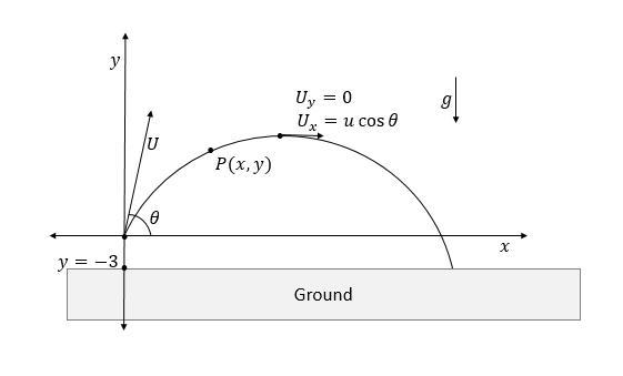 3. A rocket is launched from a height of 3 meters with an initial velocity of 15 meters-example-1