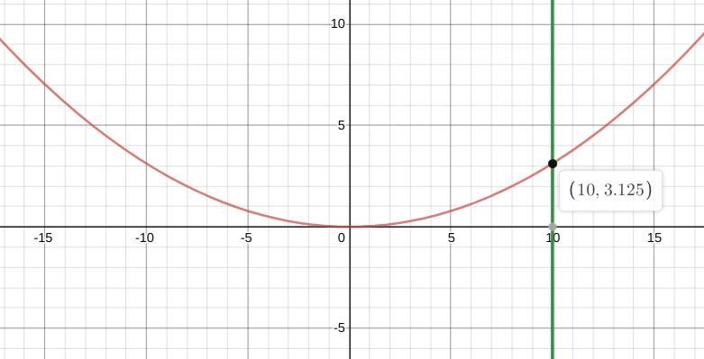 a parabolic lamp is facing due east. The bulb (located at the focus) is 8 inches away-example-1