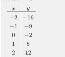 Can i get help y=7x-2 A.(3,15) B.(-1,-10) C. (3,15) and (-1,-10) D. Neither-example-1