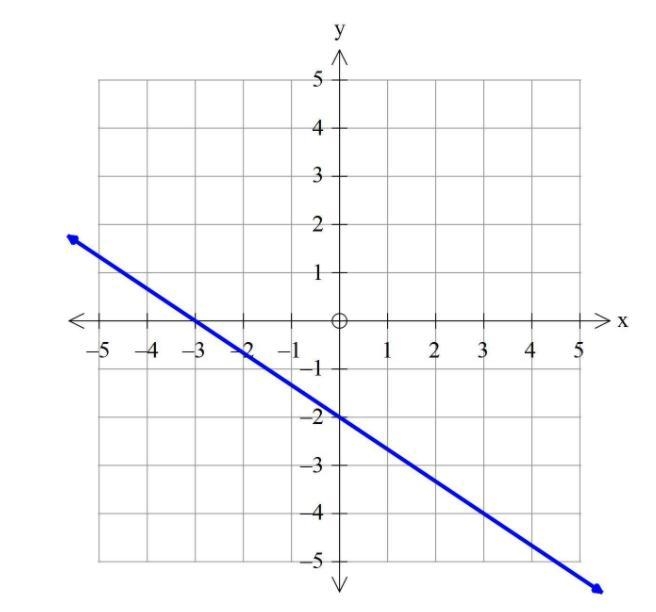 Which is the equation of a line that has a slope ot 1/2 and passes through the point-example-1