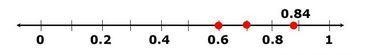 Where dose 0.84 go on a number line-example-1