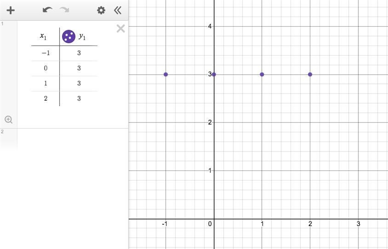 What would the graph that represents the given set look like? C = {(-1, 3), (0, 3), (1, 3), (2, 3)}-example-1