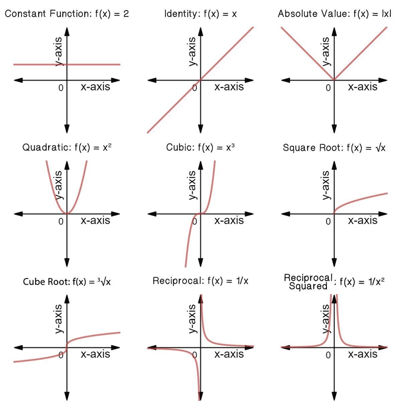 Is this graph, linear, quadratic, exponential or none-example-1