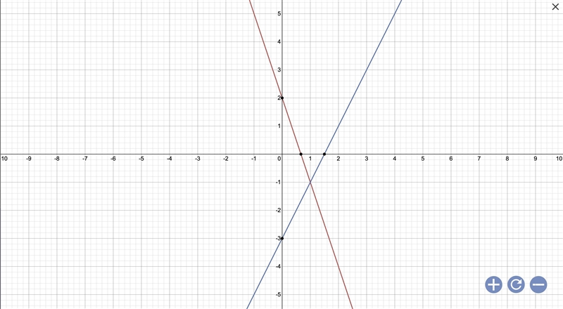 How do you graph y=-3x+2 y=2x-3-example-1