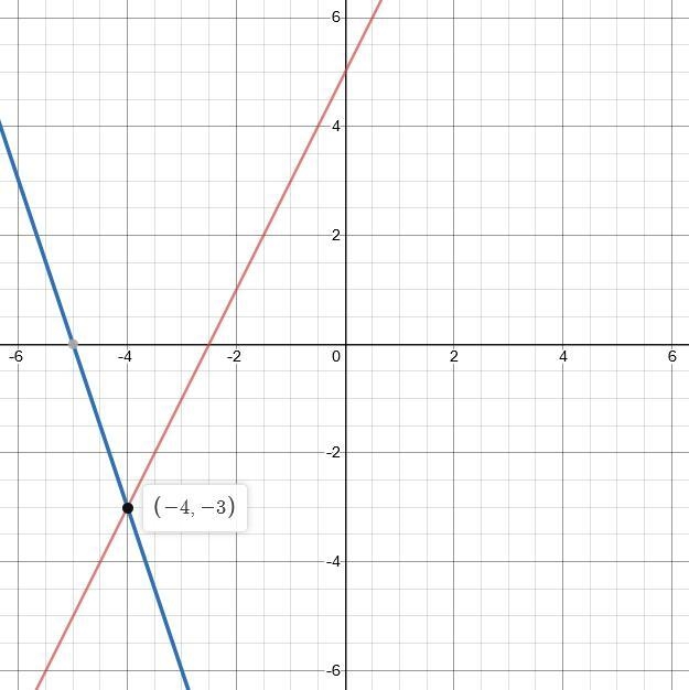 The system of equations y = 2x + 5 and y = –3x – 15 is shown on the graph below.According-example-1