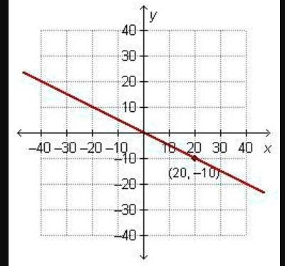 Which ordered pair would form a proportional relationship with the point graphed below-example-1