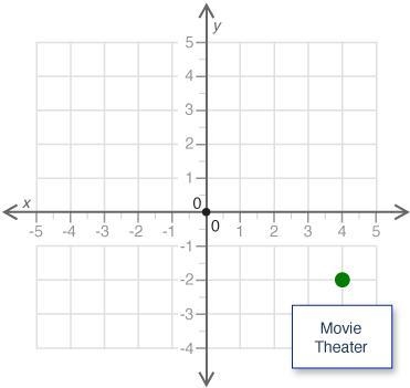 Alex paid $6 for renting a movie for 3 days. Which graph shows the relationship between-example-1