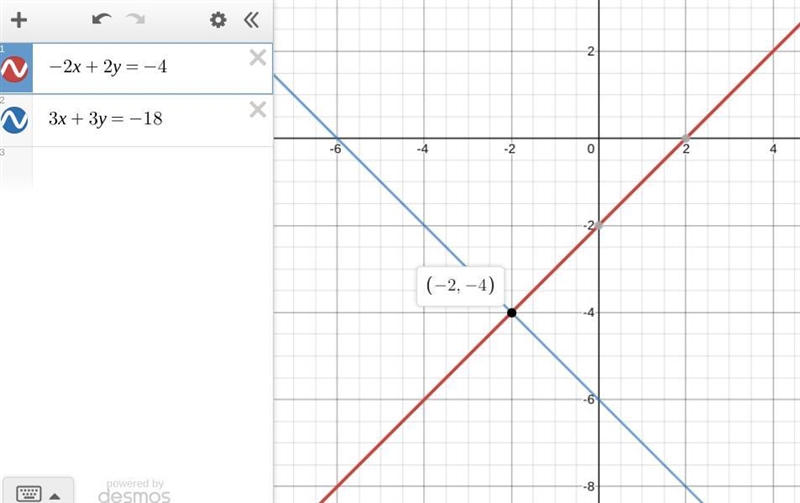 Find the solution to the system of equation -2x+2y=-4 3x+3y=-18-example-1