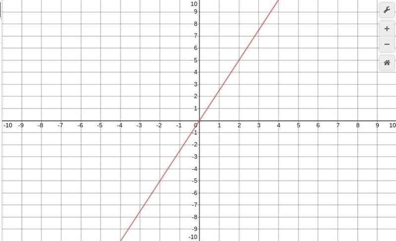 Choose the graph of this equation. y = 2.5x-example-1