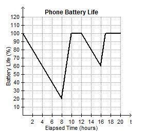 Rory records the percentage of battery life remaining on his phone throughout a day-example-1