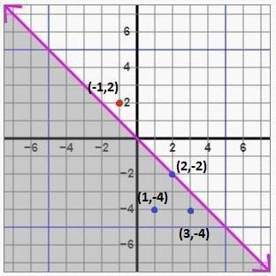 Which pair of numbers does NOT satisfy the relationship shown in the graph?-example-1