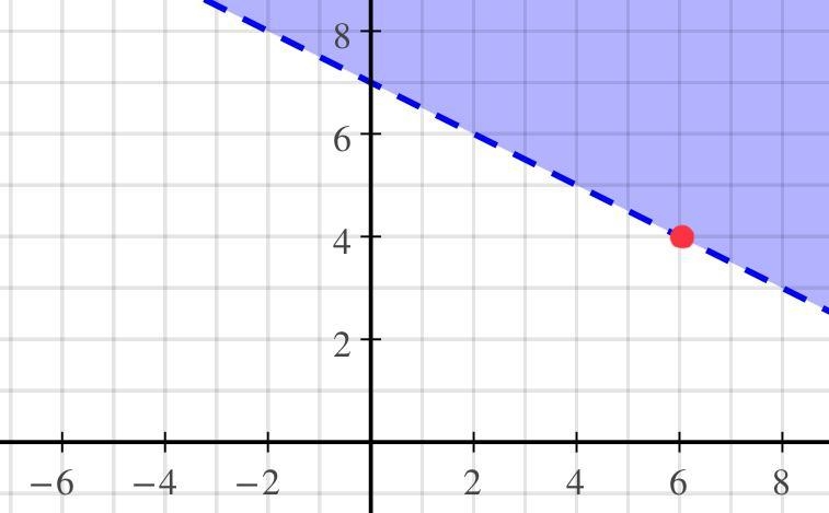 Determine if the ordered pair (6, 4) is a solution to the inequality-example-1