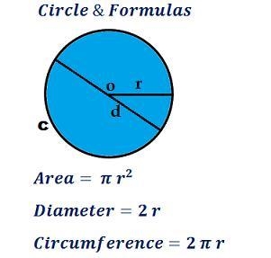 How do you find the area of a circle and what is the formula for it-example-1