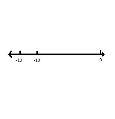 Describe the positions of these numbers on the number line in relation to each other-example-1