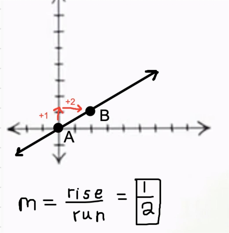 If a line goes through the following two points: (0,0) and (2,1), the slope of the-example-1