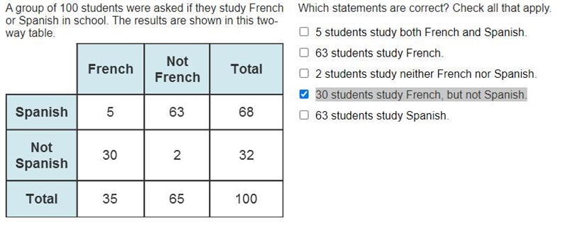 A group of 100 students were asked if they study French or Spanish in school. The-example-1