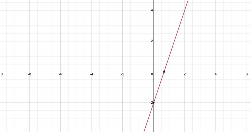 Select the correct answer. Which point satisfies the system of equations y= 3x - 2 and-example-1