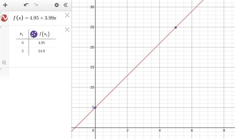 Create a graph with the equation c=4.95+3.99-example-1