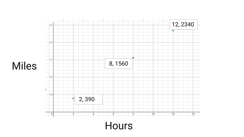 An airplane travels 780 miles in 4 hours. Make a table and graph to show the mileage-example-1