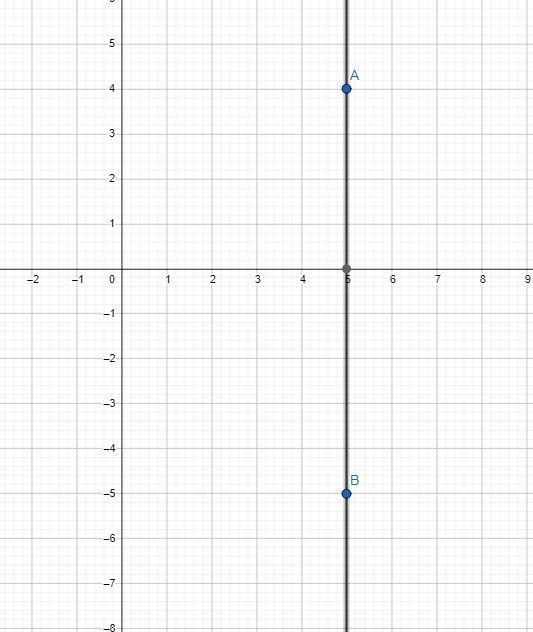 Find the slope of the line passing through the points (5, 4) and (5, -5)-example-1