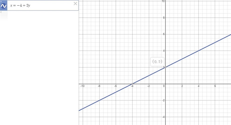 Solve each system by graphing. x = 2y - 16 x = -4 + 2y-example-1