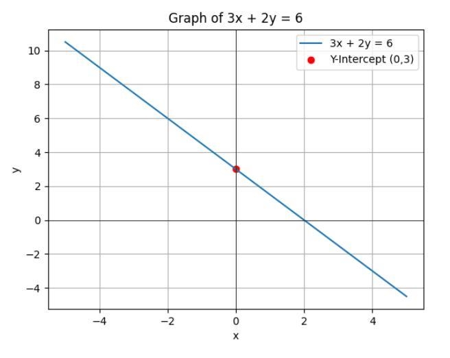 Directions: Graph the lines in standard form. 5. 3x + 2y = 6-example-1