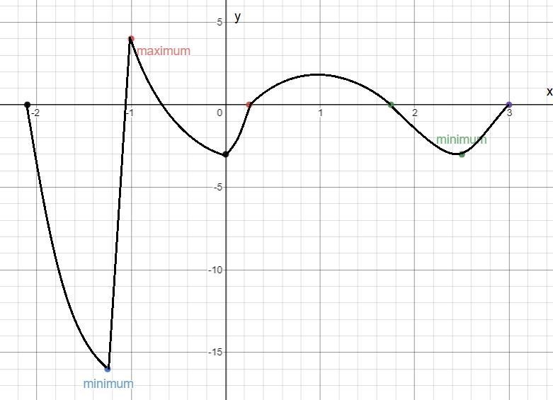 Identifying Intervals on Which a Function Is Decreasing On a coordinate plane, a curved-example-1