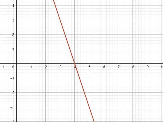 Y=-3x+12 and x+ 1/3y=4 solve by graphing please and show the solution-example-1