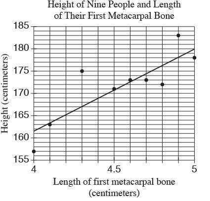 How many of the 9 people listed in the scatterplot have an actual height that differs-example-1