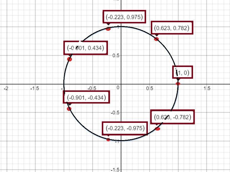 URGENT!!!!!!! Find all seventh roots of unity and sketch them on the axes below.-example-1