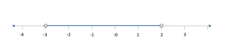 Write an inequality and show on a number line all numbers: from (–3) to 2 exclusives-example-1