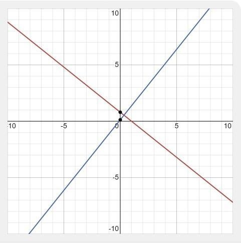 Are the following lines parallel, perpendicular, or neither? -4x-5y=-4 and 10x-8y-example-1