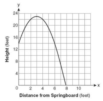 A swim team member performs a dive from a 14-foot-high springboard. The parabola below-example-1