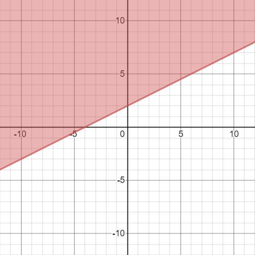 PLS HELP ME!!! Graph each inequality on the xy-plane below it. Due today-example-1