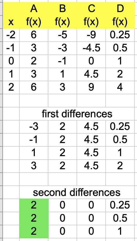 Which table represents a quadratic function? A 2-column table with 6 rows. The first-example-1