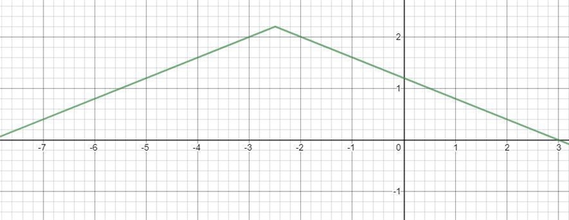 Graph the function y= 2.2 - |0.4x + 1|. what are the coordinates, to the nearest tenth-example-1