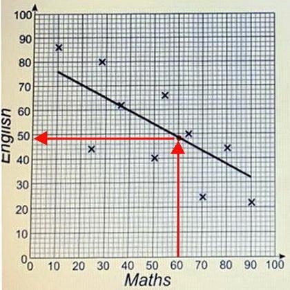 The scatter diagram shows the scores of 10 students in their maths and English exams-example-1