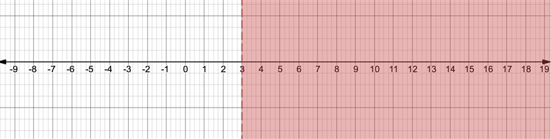 Which number line represents the solution set for the inequality 3(8 – 4x) < 6(x-example-1